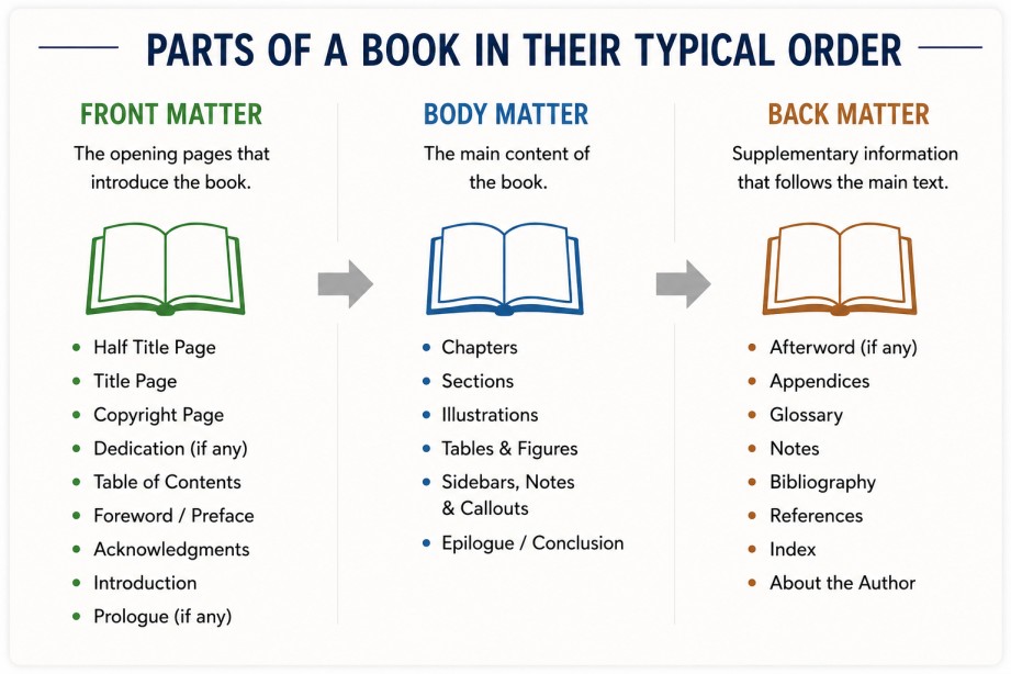 Physical parts of a book diagram showing the front cover, spine, back cover, text block, endpapers, fore-edge, gutter, head and tail.
